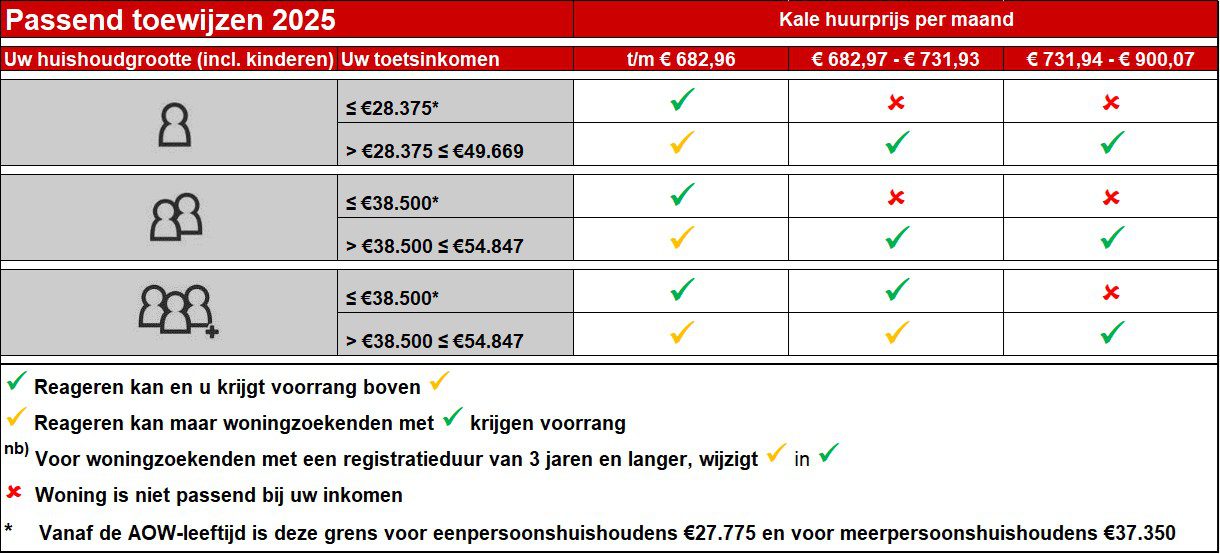 Tabel passend toewijzen 2025